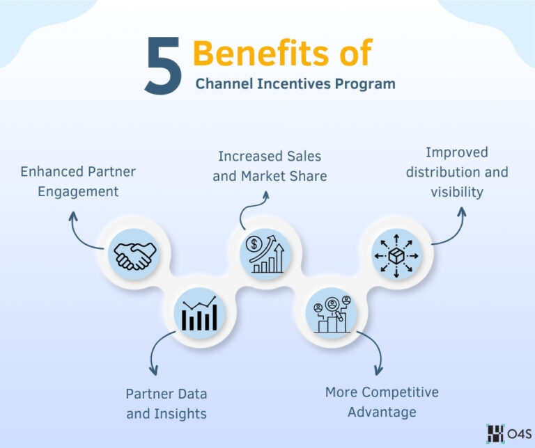 Channel Loyalty Program Benefits